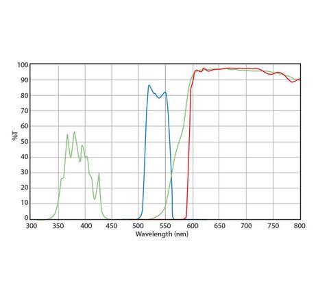 Euromex DX.9746-6 Filterset, Grün-Anregung (ohne DX.9749), (Delphi-X)