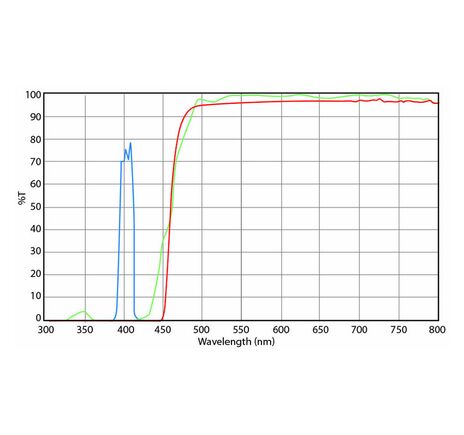 Euromex DX.9747-6 Filterset, Violett-Anregung (ohne DX.9749), (Delphi-X)