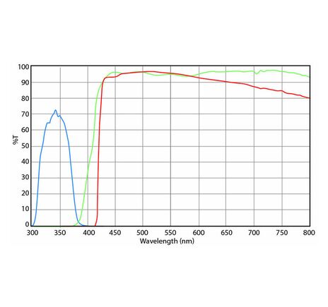 Euromex DX.9748-6 Filterset, UV-Anregung (ohne DX.9749), (Delphi-X)