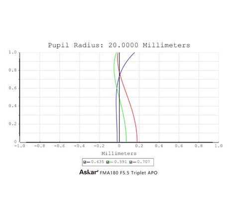 Askar AP 40/180 FMA180 - apochromatický refraktor, image-4