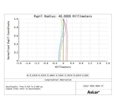 Askar AP 80/560 F7 80ED - apochromatický refraktor, image-9