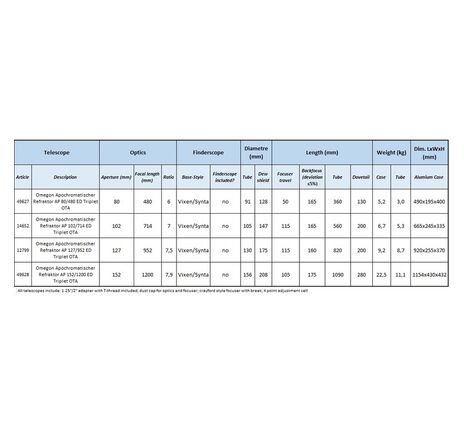 Omegon Apochromatický refraktor Pro APO AP 152/1200 ED Triplet OTA, image-4