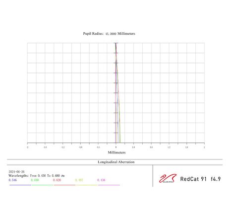 William Optics AP 91/448 BlackCat 91 WIFD - apochromatický refraktor, image-2