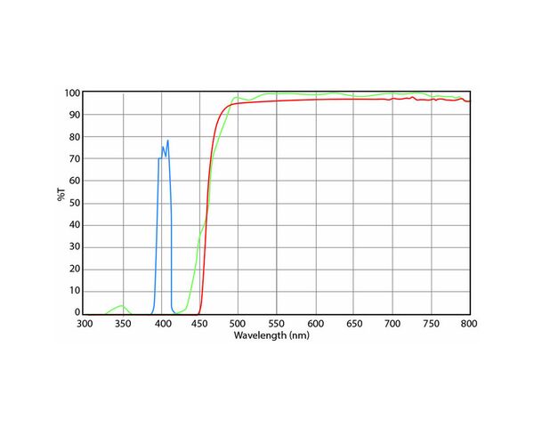 Euromex DX.9747-6 Filterset, Violett-Anregung (ohne DX.9749), (Delphi-X)