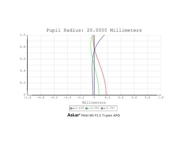 Askar AP 40/180 FMA180 - apochromatický refraktor, image-4
