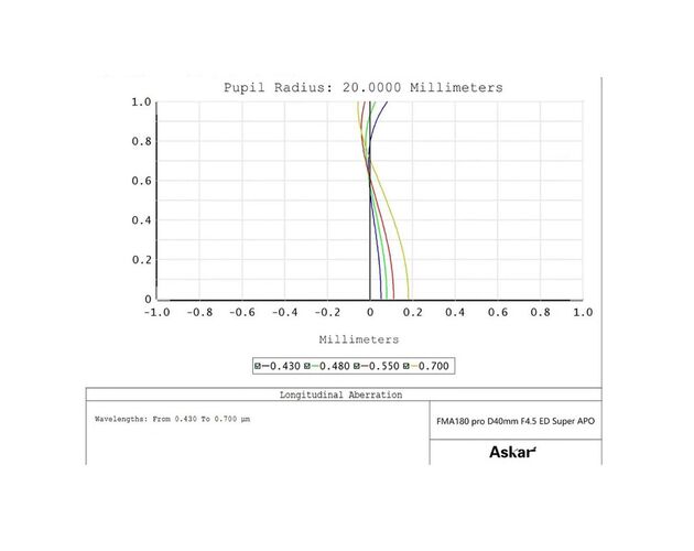 Askar AP 40/180 FMA180PRO - apochromatický refraktor, image-6