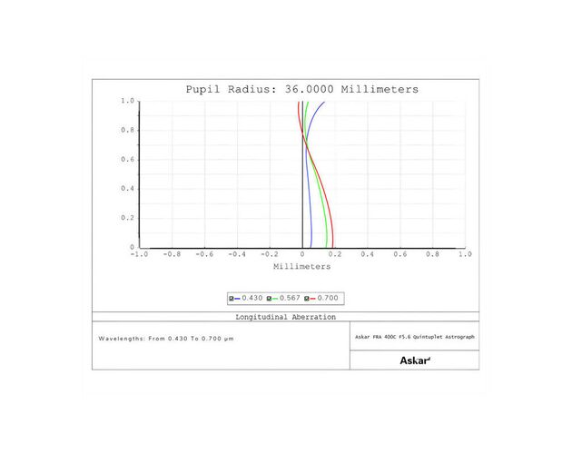 Askar AP 72/400 FRA400C Astrograph - apochromatický refraktor, image-4