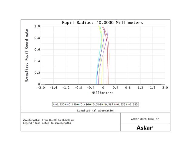 Askar AP 80/560 F7 80ED - apochromatický refraktor, image-9