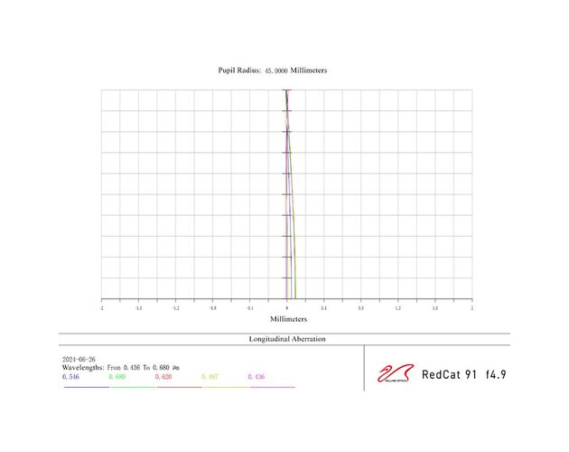 William Optics Cat 91 WIFD Space Grey Astrograph, image-2